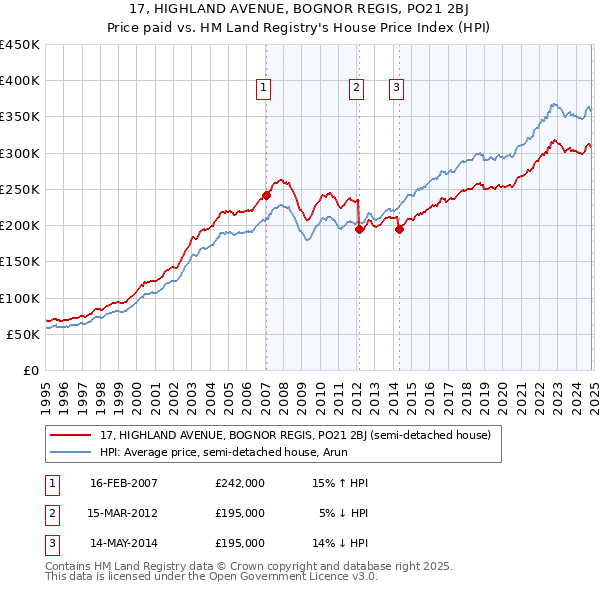 17, HIGHLAND AVENUE, BOGNOR REGIS, PO21 2BJ: Price paid vs HM Land Registry's House Price Index