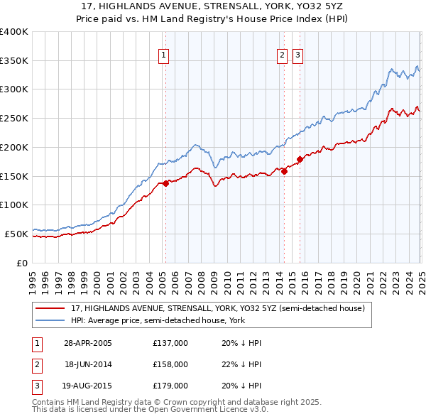 17, HIGHLANDS AVENUE, STRENSALL, YORK, YO32 5YZ: Price paid vs HM Land Registry's House Price Index