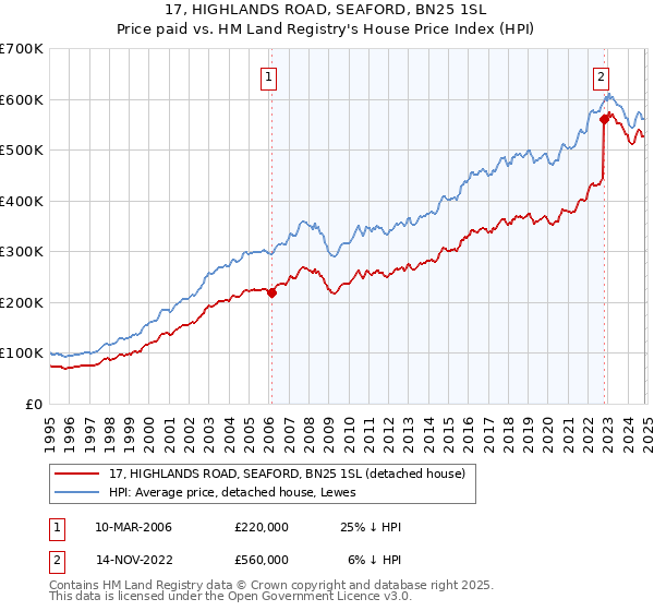 17, HIGHLANDS ROAD, SEAFORD, BN25 1SL: Price paid vs HM Land Registry's House Price Index