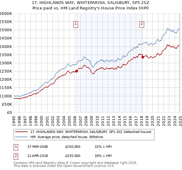 17, HIGHLANDS WAY, WHITEPARISH, SALISBURY, SP5 2SZ: Price paid vs HM Land Registry's House Price Index