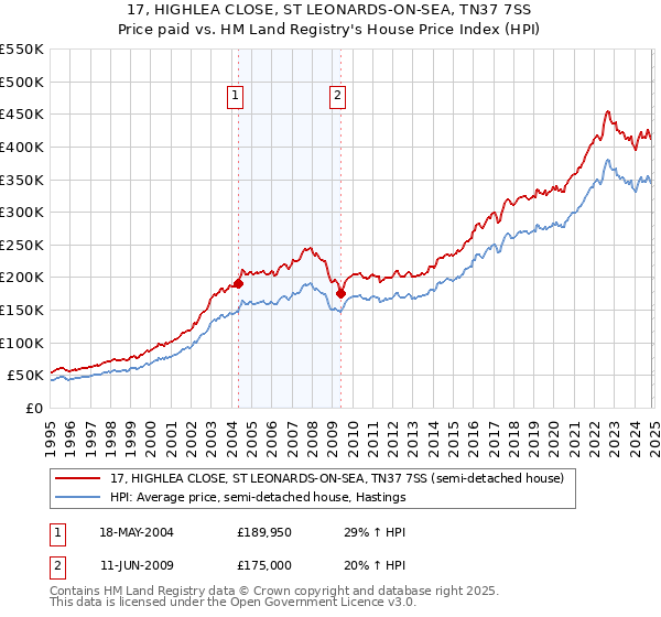 17, HIGHLEA CLOSE, ST LEONARDS-ON-SEA, TN37 7SS: Price paid vs HM Land Registry's House Price Index