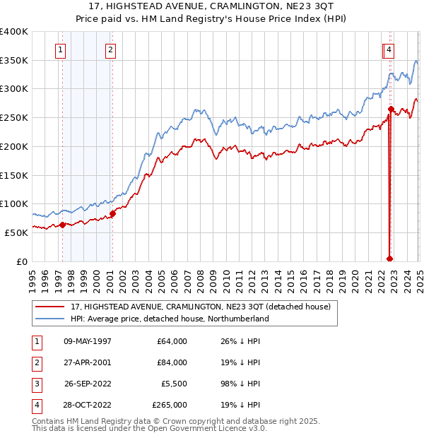 17, HIGHSTEAD AVENUE, CRAMLINGTON, NE23 3QT: Price paid vs HM Land Registry's House Price Index