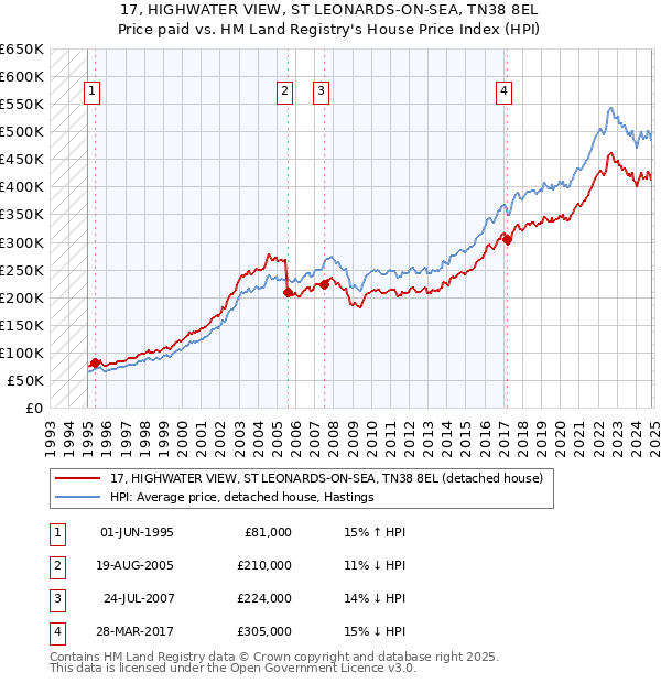 17, HIGHWATER VIEW, ST LEONARDS-ON-SEA, TN38 8EL: Price paid vs HM Land Registry's House Price Index