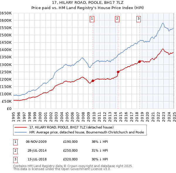 17, HILARY ROAD, POOLE, BH17 7LZ: Price paid vs HM Land Registry's House Price Index