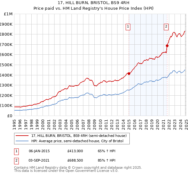 17, HILL BURN, BRISTOL, BS9 4RH: Price paid vs HM Land Registry's House Price Index