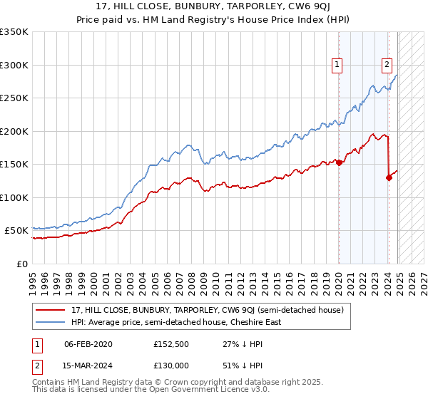 17, HILL CLOSE, BUNBURY, TARPORLEY, CW6 9QJ: Price paid vs HM Land Registry's House Price Index