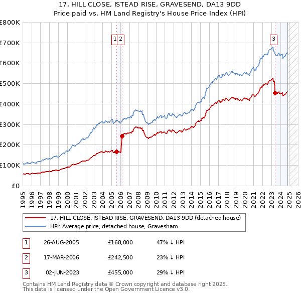 17, HILL CLOSE, ISTEAD RISE, GRAVESEND, DA13 9DD: Price paid vs HM Land Registry's House Price Index