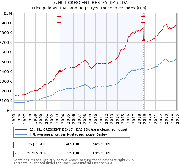 17, HILL CRESCENT, BEXLEY, DA5 2DA: Price paid vs HM Land Registry's House Price Index