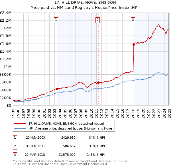 17, HILL DRIVE, HOVE, BN3 6QN: Price paid vs HM Land Registry's House Price Index