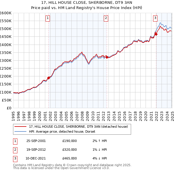 17, HILL HOUSE CLOSE, SHERBORNE, DT9 3AN: Price paid vs HM Land Registry's House Price Index