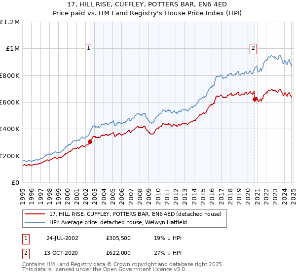 17, HILL RISE, CUFFLEY, POTTERS BAR, EN6 4ED: Price paid vs HM Land Registry's House Price Index