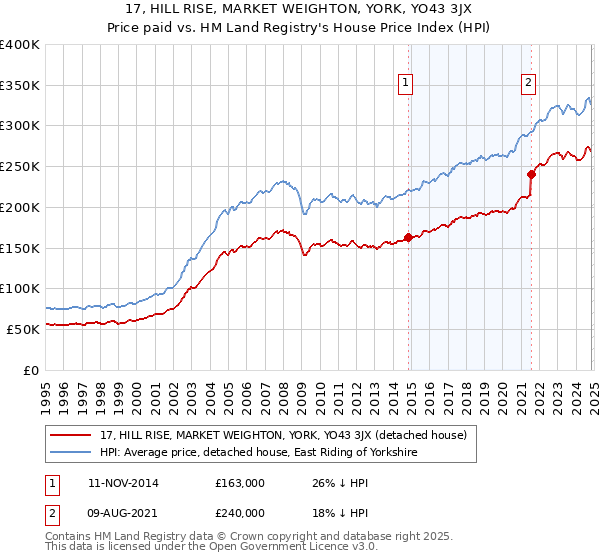 17, HILL RISE, MARKET WEIGHTON, YORK, YO43 3JX: Price paid vs HM Land Registry's House Price Index