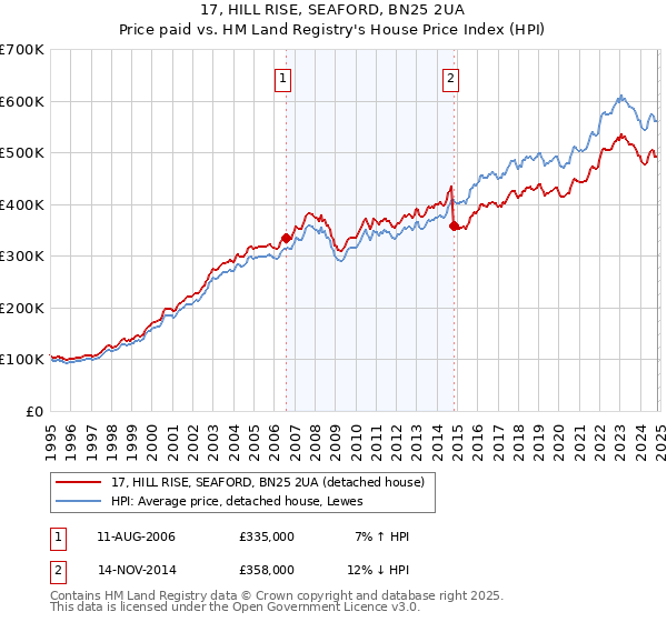 17, HILL RISE, SEAFORD, BN25 2UA: Price paid vs HM Land Registry's House Price Index