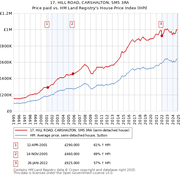 17, HILL ROAD, CARSHALTON, SM5 3RA: Price paid vs HM Land Registry's House Price Index