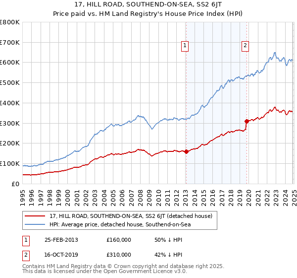 17, HILL ROAD, SOUTHEND-ON-SEA, SS2 6JT: Price paid vs HM Land Registry's House Price Index