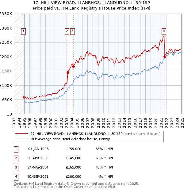 17, HILL VIEW ROAD, LLANRHOS, LLANDUDNO, LL30 1SP: Price paid vs HM Land Registry's House Price Index