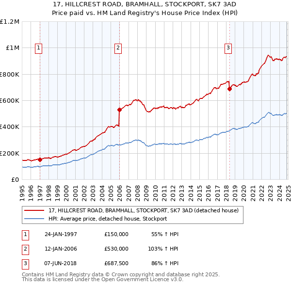 17, HILLCREST ROAD, BRAMHALL, STOCKPORT, SK7 3AD: Price paid vs HM Land Registry's House Price Index