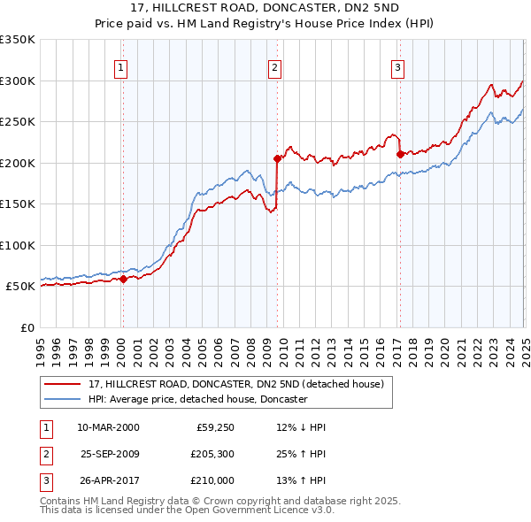 17, HILLCREST ROAD, DONCASTER, DN2 5ND: Price paid vs HM Land Registry's House Price Index