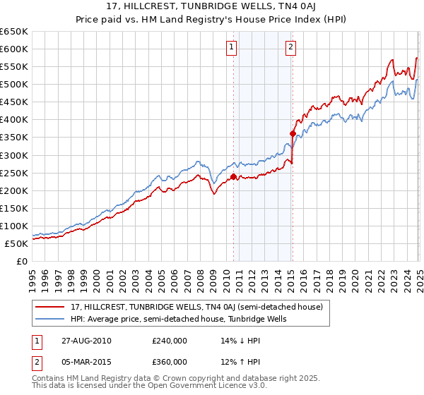 17, HILLCREST, TUNBRIDGE WELLS, TN4 0AJ: Price paid vs HM Land Registry's House Price Index