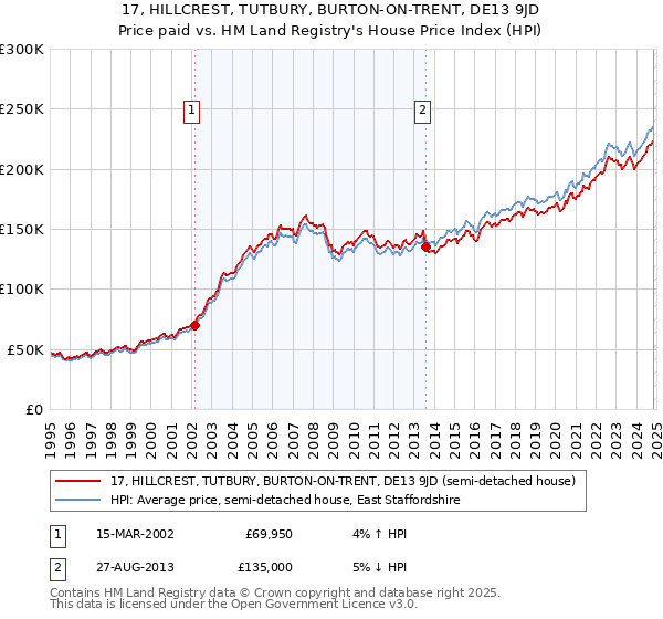 17, HILLCREST, TUTBURY, BURTON-ON-TRENT, DE13 9JD: Price paid vs HM Land Registry's House Price Index