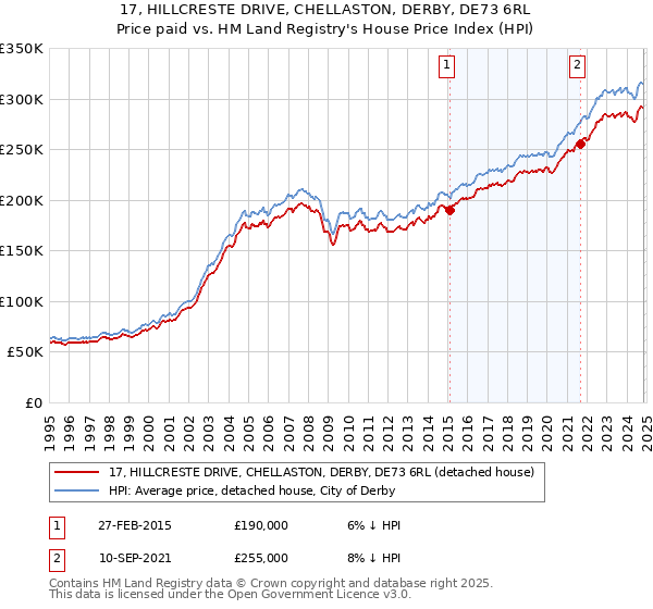 17, HILLCRESTE DRIVE, CHELLASTON, DERBY, DE73 6RL: Price paid vs HM Land Registry's House Price Index