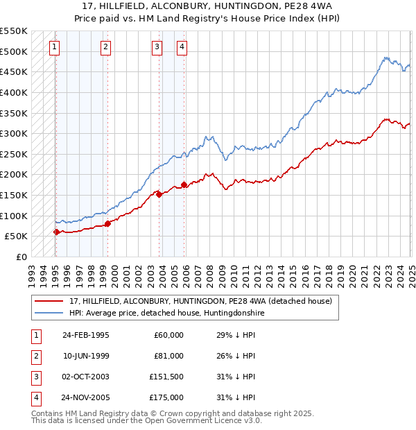 17, HILLFIELD, ALCONBURY, HUNTINGDON, PE28 4WA: Price paid vs HM Land Registry's House Price Index