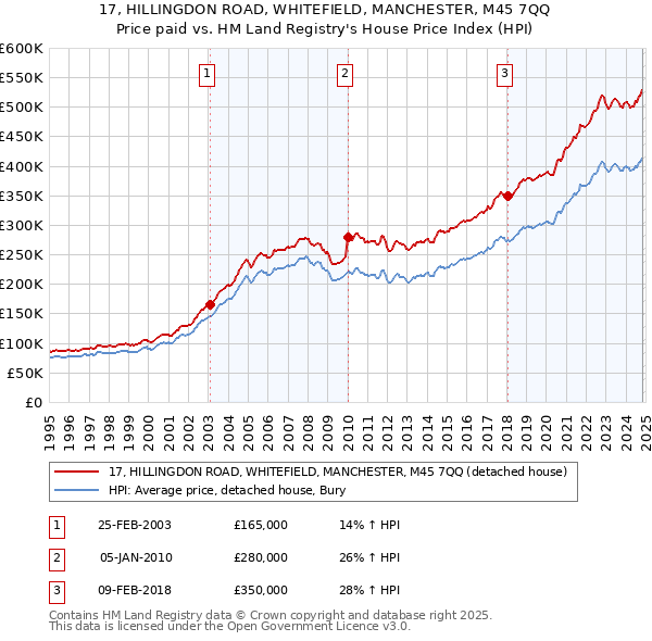 17, HILLINGDON ROAD, WHITEFIELD, MANCHESTER, M45 7QQ: Price paid vs HM Land Registry's House Price Index