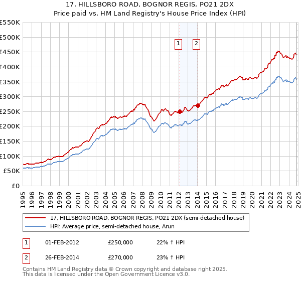 17, HILLSBORO ROAD, BOGNOR REGIS, PO21 2DX: Price paid vs HM Land Registry's House Price Index