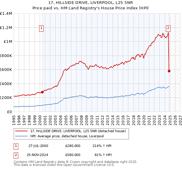 17, HILLSIDE DRIVE, LIVERPOOL, L25 5NR: Price paid vs HM Land Registry's House Price Index