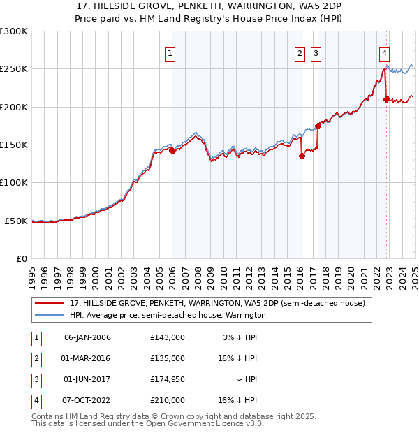 17, HILLSIDE GROVE, PENKETH, WARRINGTON, WA5 2DP: Price paid vs HM Land Registry's House Price Index