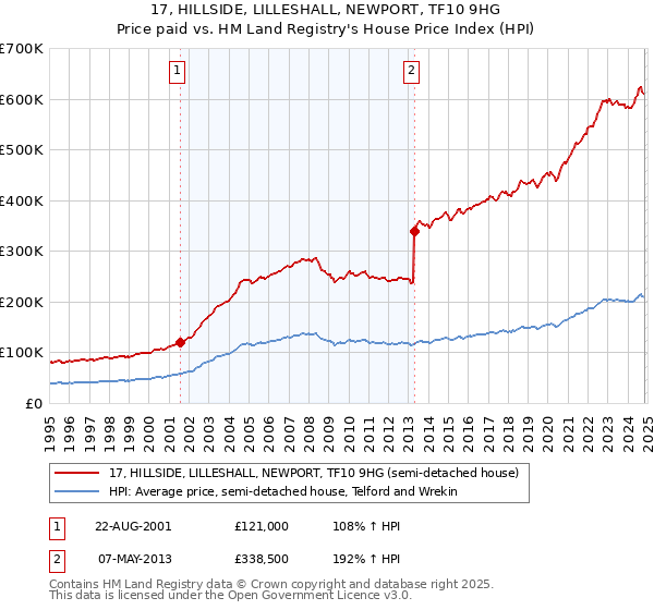 17, HILLSIDE, LILLESHALL, NEWPORT, TF10 9HG: Price paid vs HM Land Registry's House Price Index