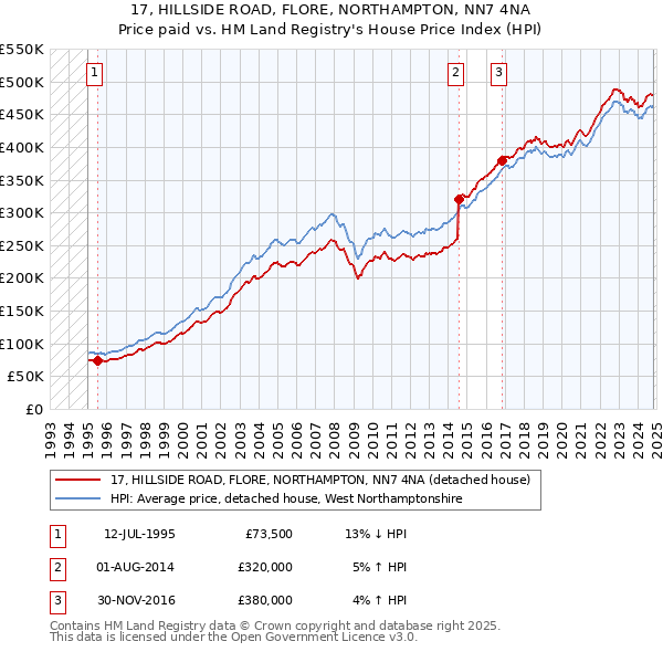 17, HILLSIDE ROAD, FLORE, NORTHAMPTON, NN7 4NA: Price paid vs HM Land Registry's House Price Index