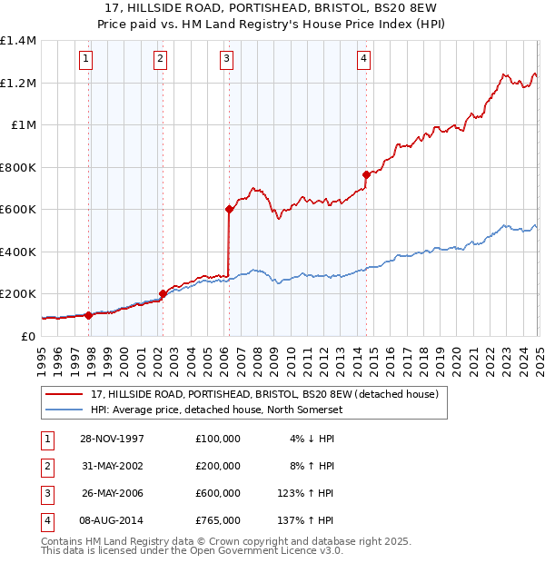 17, HILLSIDE ROAD, PORTISHEAD, BRISTOL, BS20 8EW: Price paid vs HM Land Registry's House Price Index