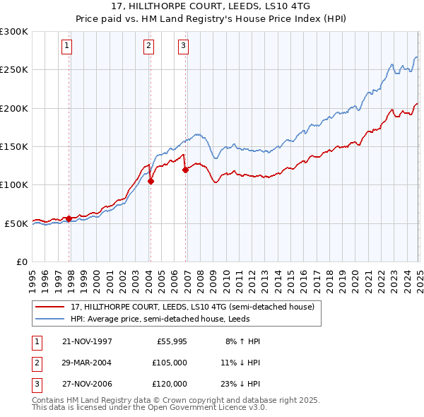 17, HILLTHORPE COURT, LEEDS, LS10 4TG: Price paid vs HM Land Registry's House Price Index