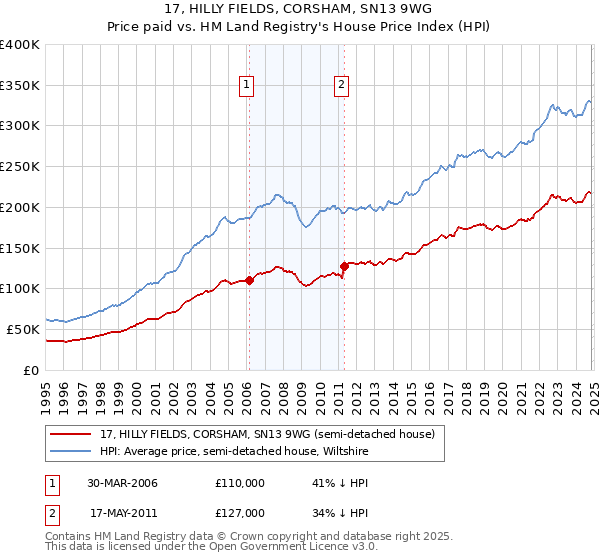 17, HILLY FIELDS, CORSHAM, SN13 9WG: Price paid vs HM Land Registry's House Price Index