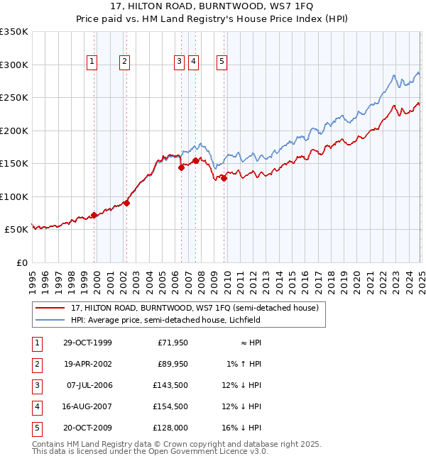 17, HILTON ROAD, BURNTWOOD, WS7 1FQ: Price paid vs HM Land Registry's House Price Index