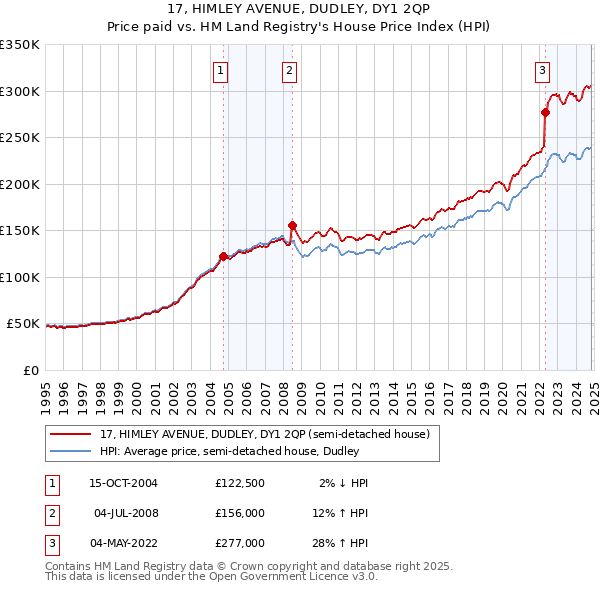 17, HIMLEY AVENUE, DUDLEY, DY1 2QP: Price paid vs HM Land Registry's House Price Index