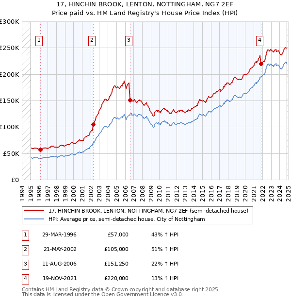 17, HINCHIN BROOK, LENTON, NOTTINGHAM, NG7 2EF: Price paid vs HM Land Registry's House Price Index