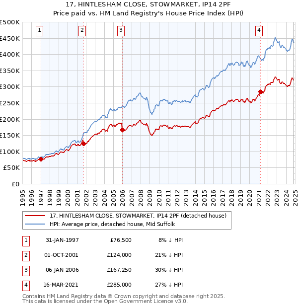 17, HINTLESHAM CLOSE, STOWMARKET, IP14 2PF: Price paid vs HM Land Registry's House Price Index