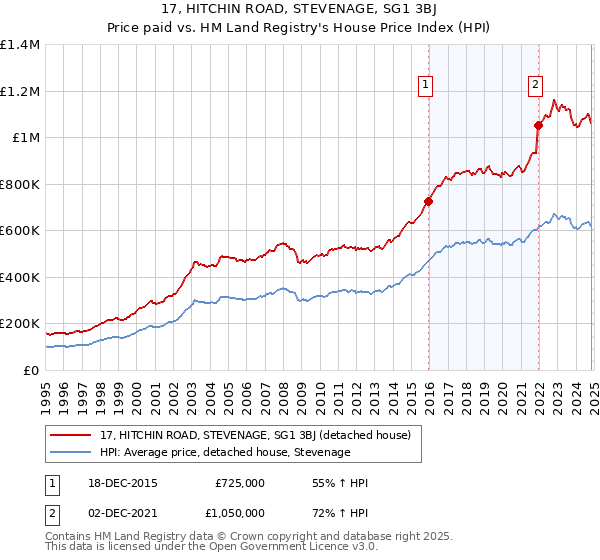 17, HITCHIN ROAD, STEVENAGE, SG1 3BJ: Price paid vs HM Land Registry's House Price Index