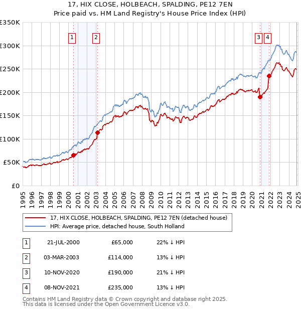 17, HIX CLOSE, HOLBEACH, SPALDING, PE12 7EN: Price paid vs HM Land Registry's House Price Index