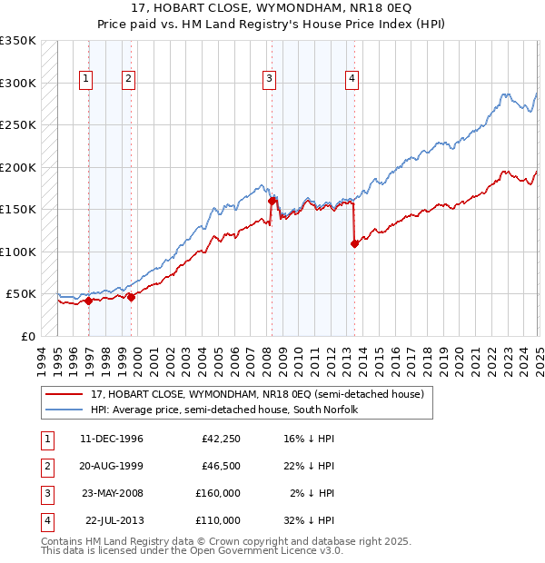 17, HOBART CLOSE, WYMONDHAM, NR18 0EQ: Price paid vs HM Land Registry's House Price Index