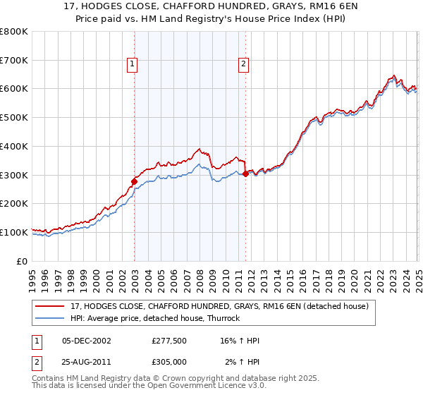 17, HODGES CLOSE, CHAFFORD HUNDRED, GRAYS, RM16 6EN: Price paid vs HM Land Registry's House Price Index