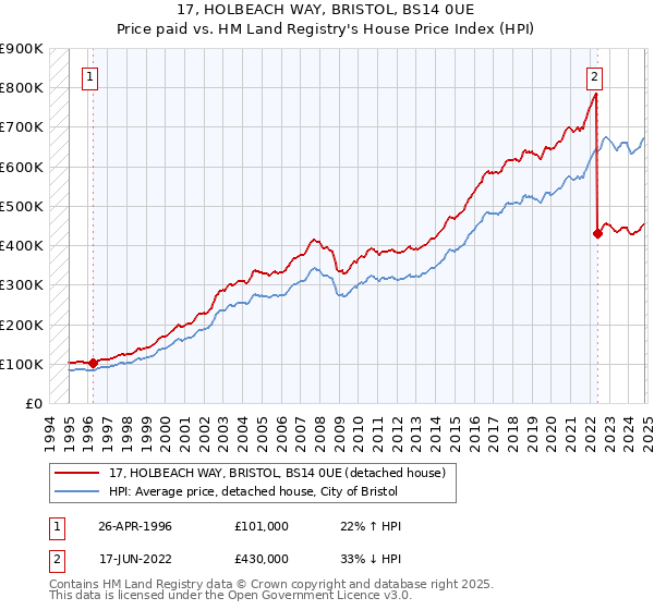 17, HOLBEACH WAY, BRISTOL, BS14 0UE: Price paid vs HM Land Registry's House Price Index