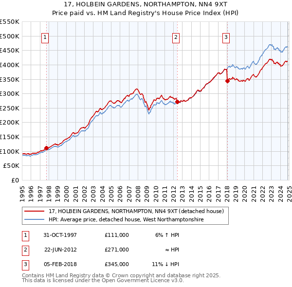 17, HOLBEIN GARDENS, NORTHAMPTON, NN4 9XT: Price paid vs HM Land Registry's House Price Index