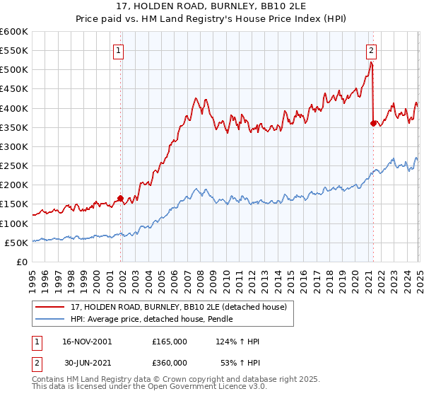 17, HOLDEN ROAD, BURNLEY, BB10 2LE: Price paid vs HM Land Registry's House Price Index