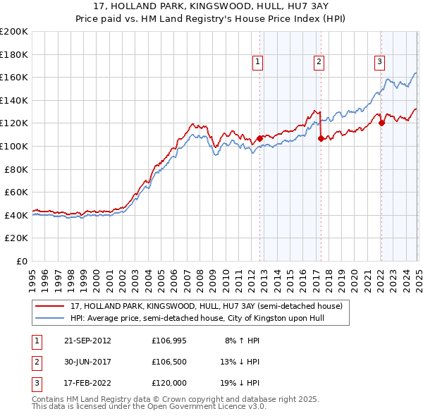 17, HOLLAND PARK, KINGSWOOD, HULL, HU7 3AY: Price paid vs HM Land Registry's House Price Index