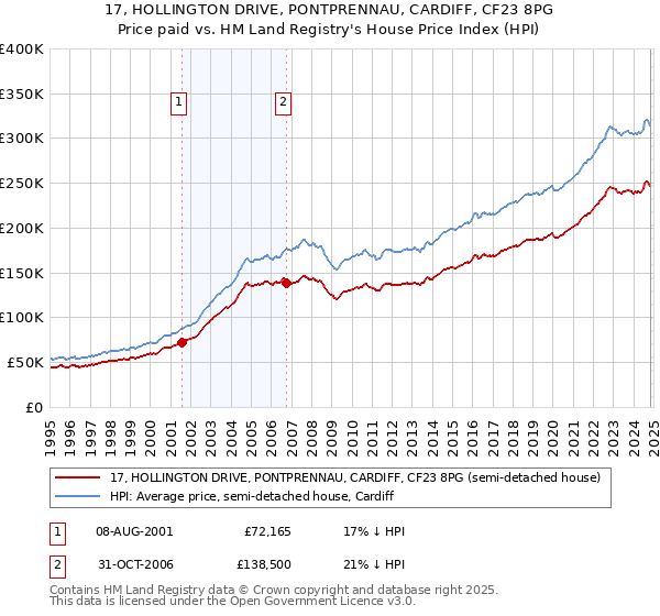 17, HOLLINGTON DRIVE, PONTPRENNAU, CARDIFF, CF23 8PG: Price paid vs HM Land Registry's House Price Index