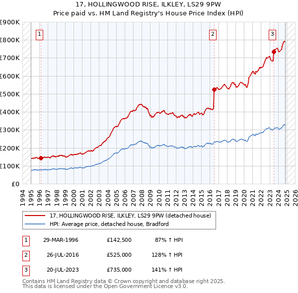 17, HOLLINGWOOD RISE, ILKLEY, LS29 9PW: Price paid vs HM Land Registry's House Price Index