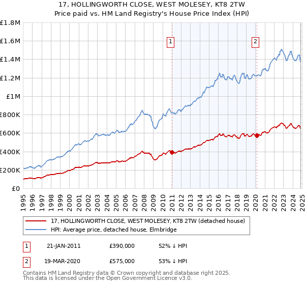 17, HOLLINGWORTH CLOSE, WEST MOLESEY, KT8 2TW: Price paid vs HM Land Registry's House Price Index